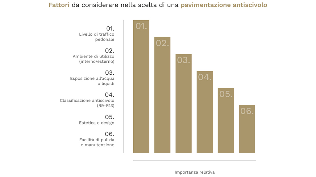 Fattori da considerare nella scelta di una pavimentazione antiscivolo